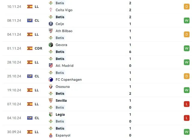 Phong độ thi đấu Real Betis